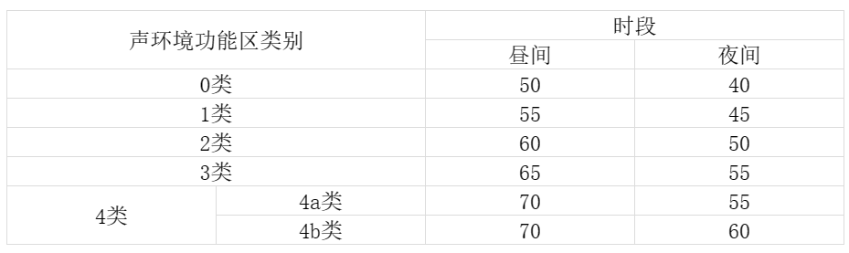 环境噪声限值表