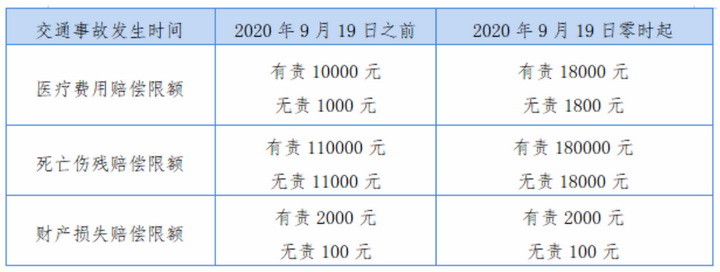 交强险具体适用的责任限额